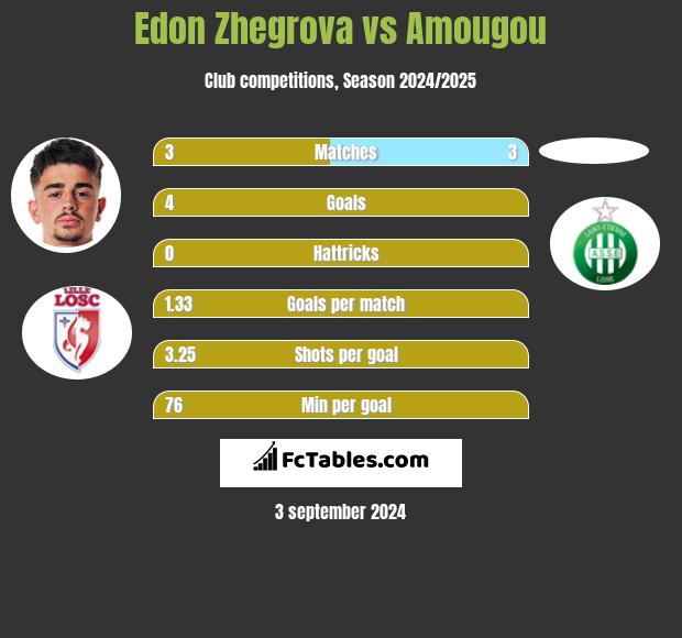 Edon Zhegrova vs Amougou h2h player stats