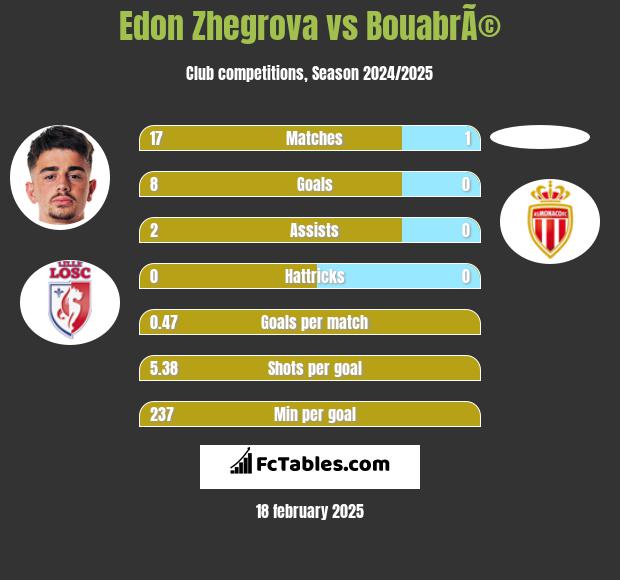 Edon Zhegrova vs BouabrÃ© h2h player stats