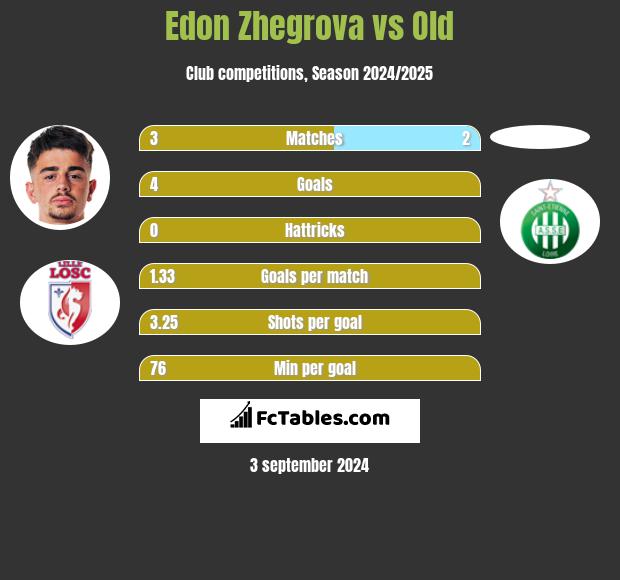 Edon Zhegrova vs Old h2h player stats