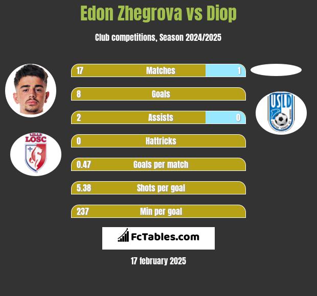 Edon Zhegrova vs Diop h2h player stats