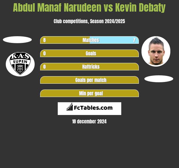 Abdul Manaf Narudeen vs Kevin Debaty h2h player stats