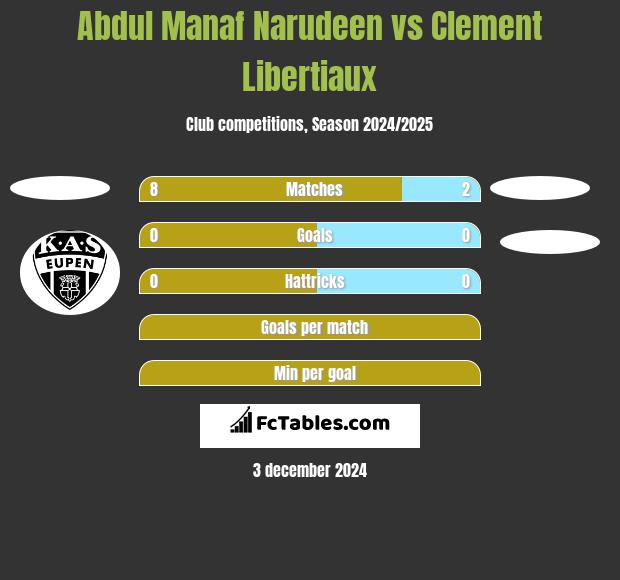 Abdul Manaf Narudeen vs Clement Libertiaux h2h player stats