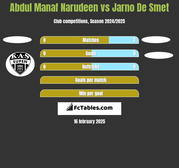 Abdul Manaf Narudeen vs Jarno De Smet h2h player stats