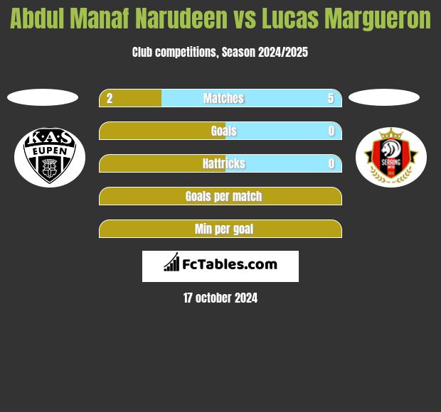 Abdul Manaf Narudeen vs Lucas Margueron h2h player stats