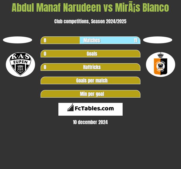 Abdul Manaf Narudeen vs MirÃ¡s Blanco h2h player stats