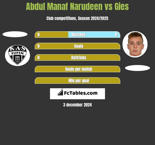 Abdul Manaf Narudeen vs Gies h2h player stats