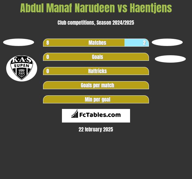 Abdul Manaf Narudeen vs Haentjens h2h player stats