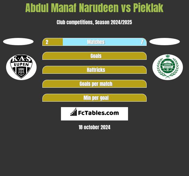 Abdul Manaf Narudeen vs Pieklak h2h player stats