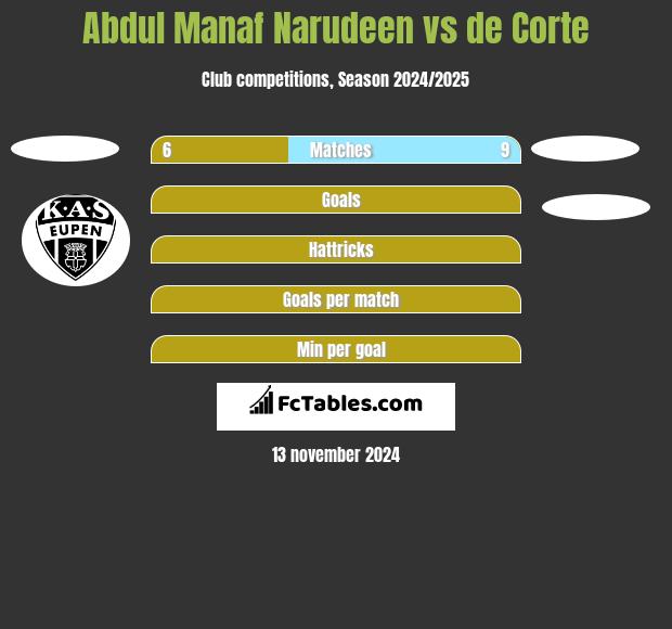 Abdul Manaf Narudeen vs de Corte h2h player stats