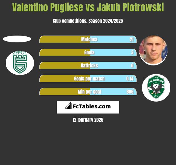 Valentino Pugliese vs Jakub Piotrowski h2h player stats