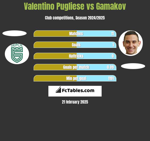 Valentino Pugliese vs Gamakov h2h player stats