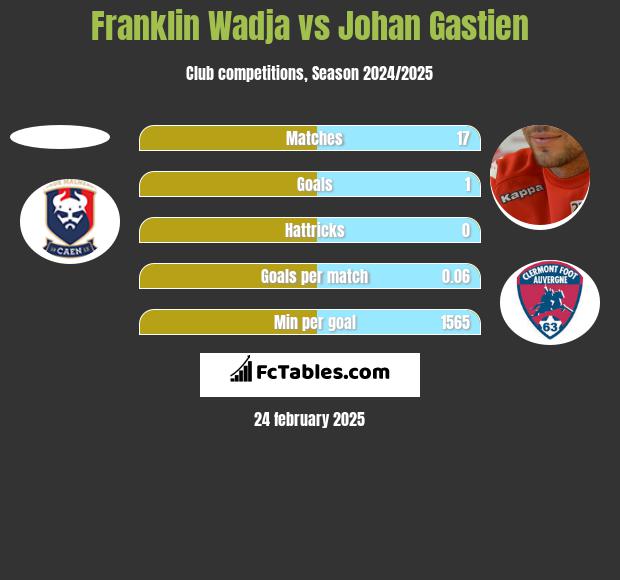 Franklin Wadja vs Johan Gastien h2h player stats