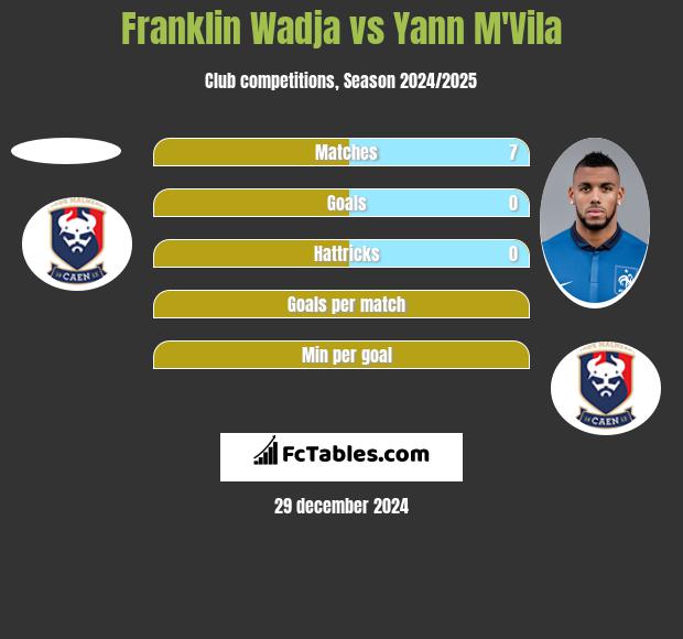 Franklin Wadja vs Yann M'Vila h2h player stats