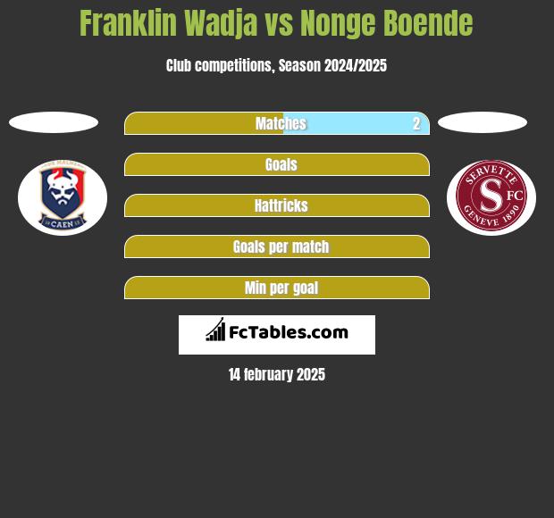 Franklin Wadja vs Nonge Boende h2h player stats