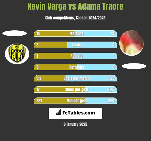 Kevin Varga vs Adama Traore h2h player stats