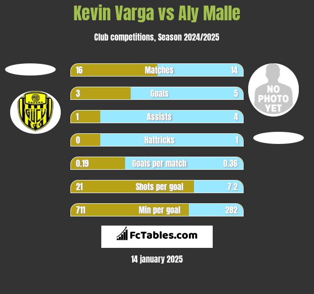 Kevin Varga vs Aly Malle h2h player stats