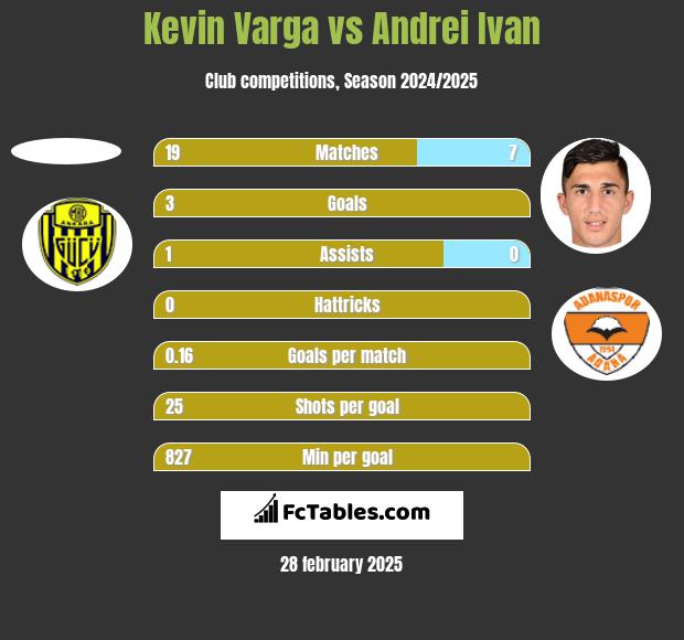 Kevin Varga vs Andrei Ivan h2h player stats