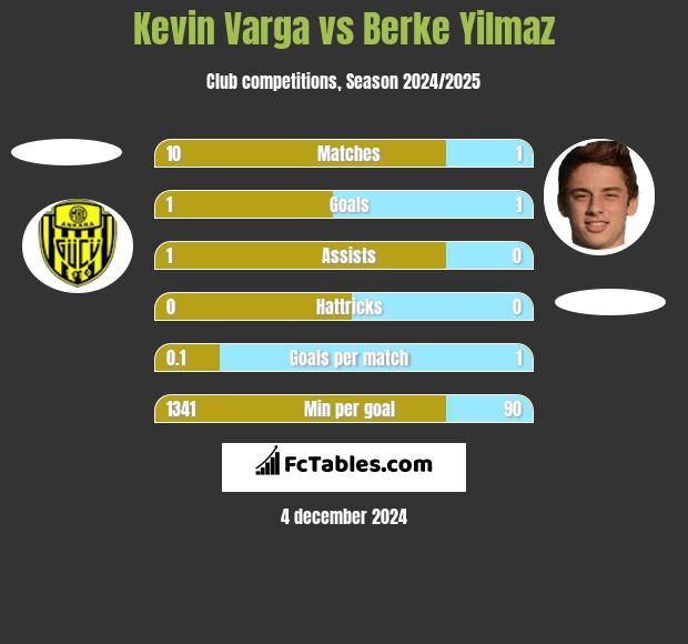 Kevin Varga vs Berke Yilmaz h2h player stats