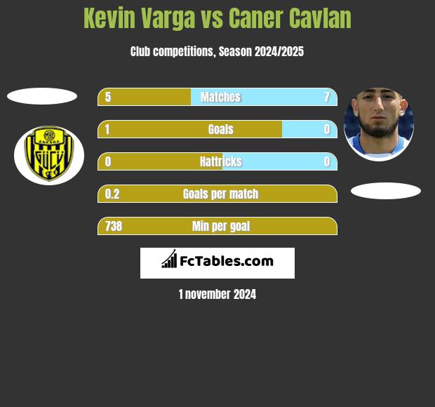 Kevin Varga vs Caner Cavlan h2h player stats