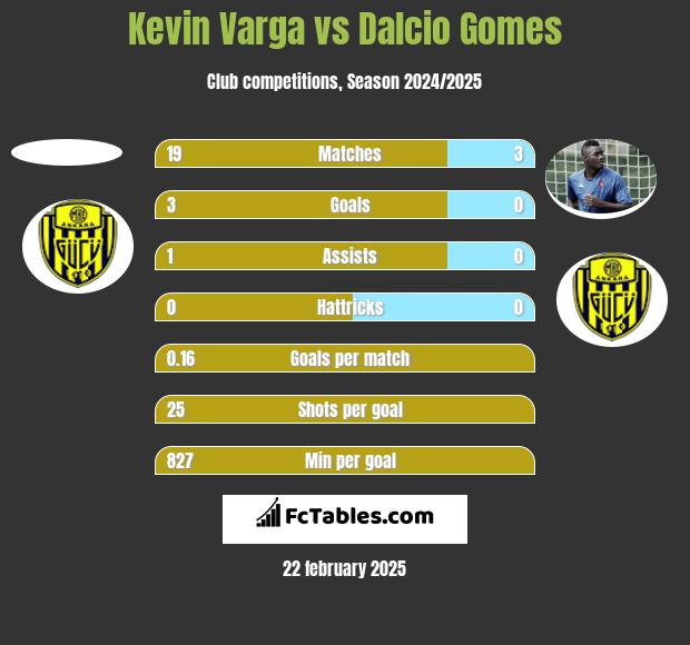 Kevin Varga vs Dalcio Gomes h2h player stats