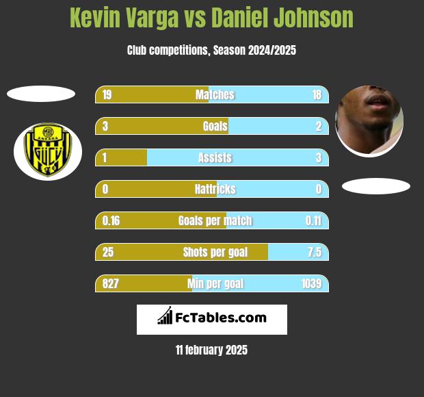 Kevin Varga vs Daniel Johnson h2h player stats