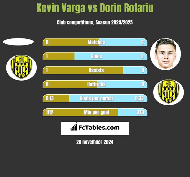 Kevin Varga vs Dorin Rotariu h2h player stats