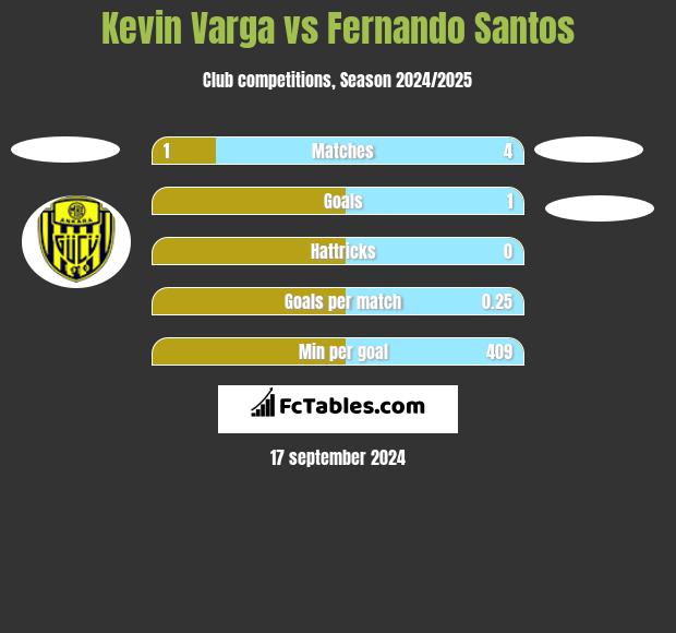 Kevin Varga vs Fernando Santos h2h player stats