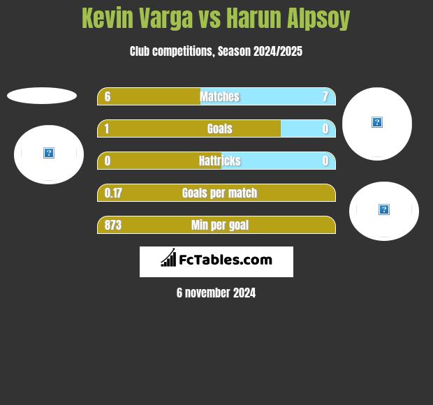 Kevin Varga vs Harun Alpsoy h2h player stats