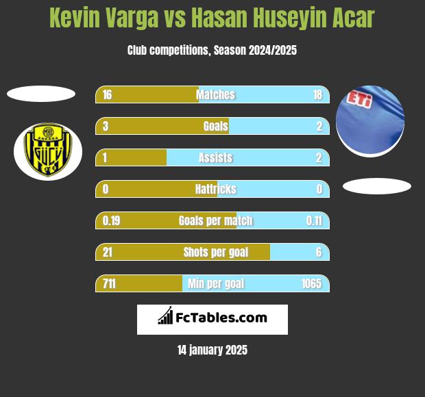 Kevin Varga vs Hasan Huseyin Acar h2h player stats