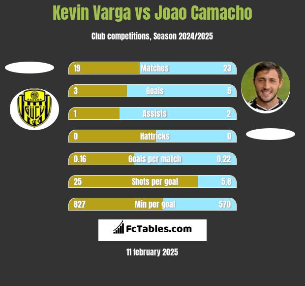 Kevin Varga vs Joao Camacho h2h player stats