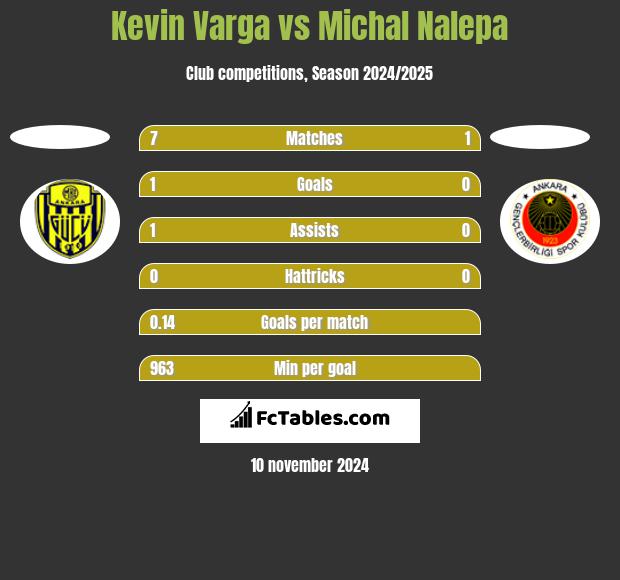 Kevin Varga vs Michał Nalepa h2h player stats