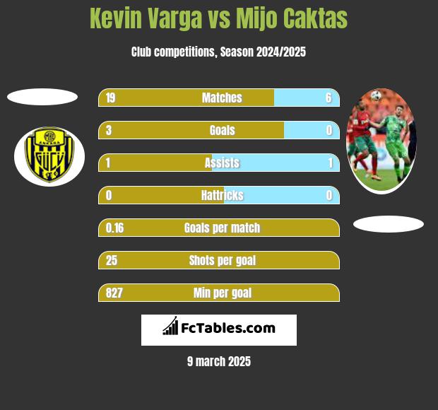 Kevin Varga vs Mijo Caktas h2h player stats