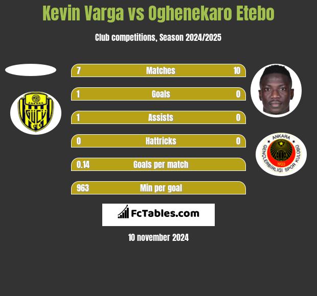 Kevin Varga vs Oghenekaro Etebo h2h player stats