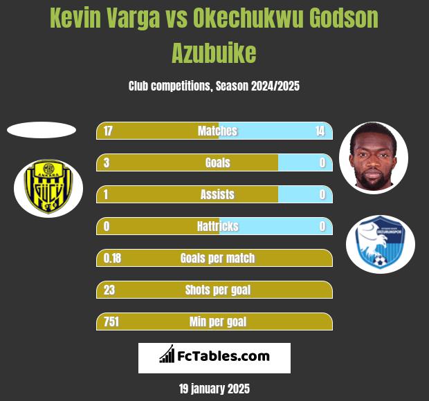 Kevin Varga vs Okechukwu Godson Azubuike h2h player stats