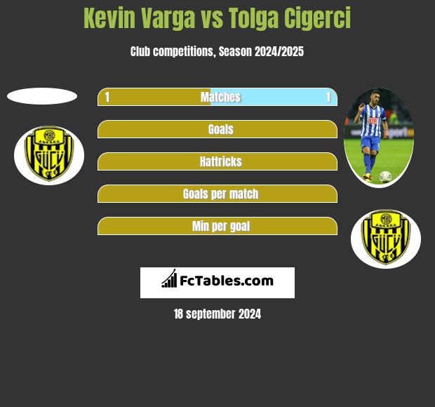 Kevin Varga vs Tolga Cigerci h2h player stats