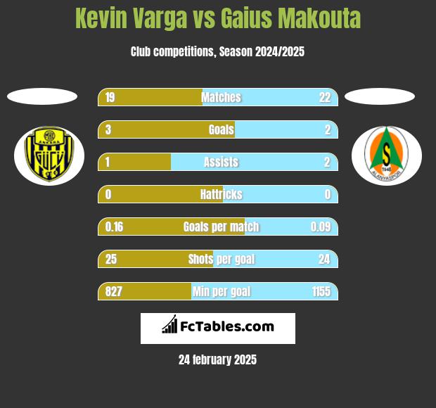 Kevin Varga vs Gaius Makouta h2h player stats