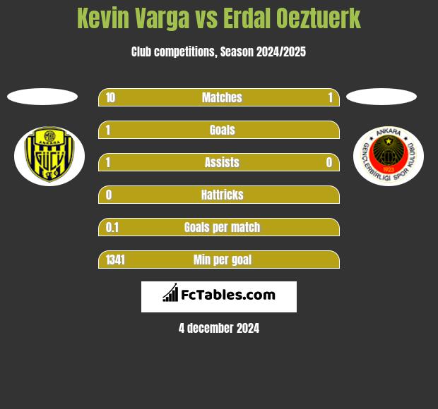 Kevin Varga vs Erdal Oeztuerk h2h player stats