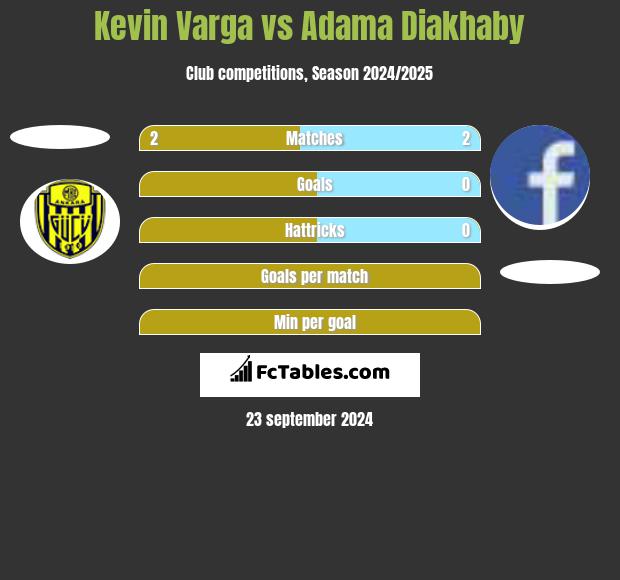 Kevin Varga vs Adama Diakhaby h2h player stats