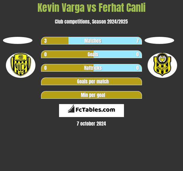 Kevin Varga vs Ferhat Canli h2h player stats