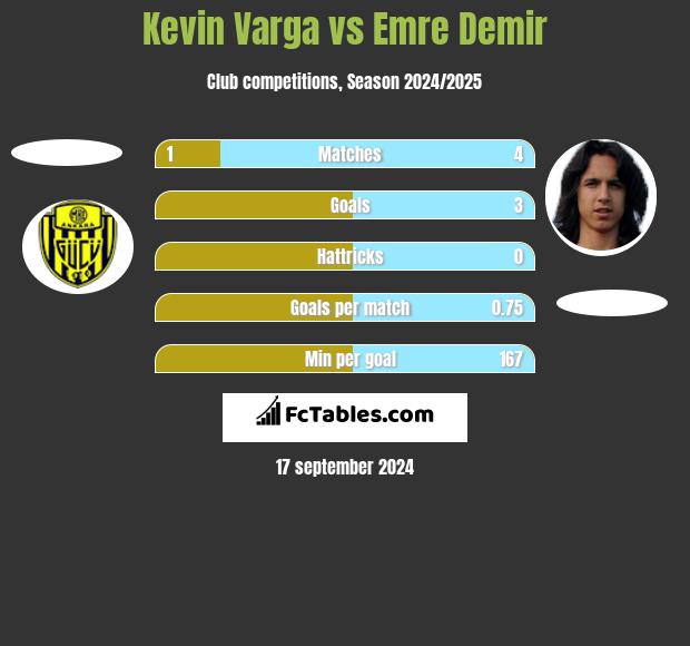 Kevin Varga vs Emre Demir h2h player stats