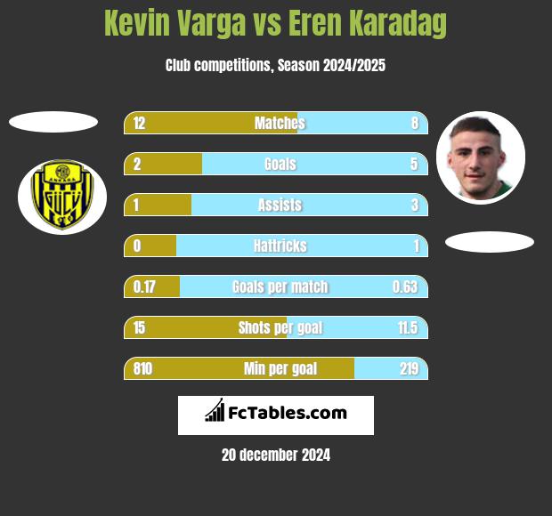 Kevin Varga vs Eren Karadag h2h player stats