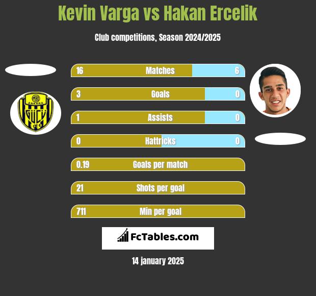 Kevin Varga vs Hakan Ercelik h2h player stats