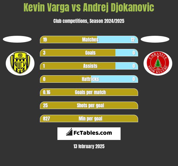 Kevin Varga vs Andrej Djokanovic h2h player stats