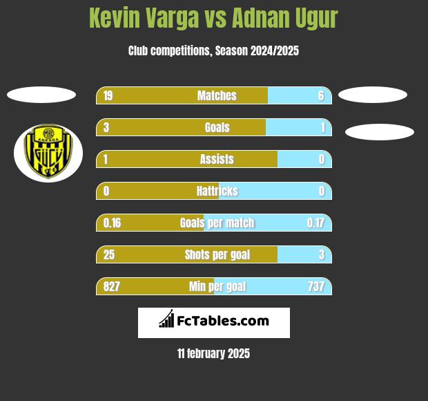 Kevin Varga vs Adnan Ugur h2h player stats