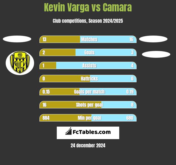 Kevin Varga vs Camara h2h player stats