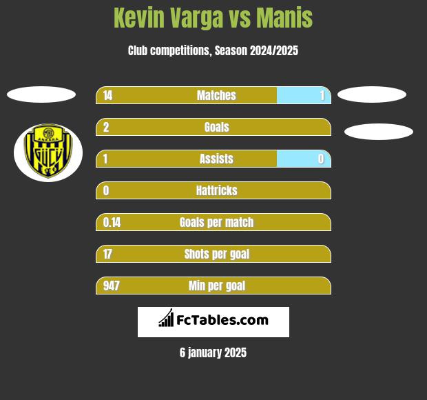 Kevin Varga vs Manis h2h player stats