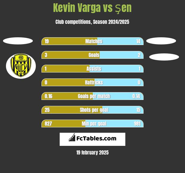 Kevin Varga vs Şen h2h player stats