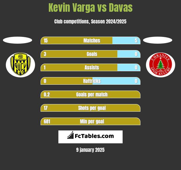 Kevin Varga vs Davas h2h player stats