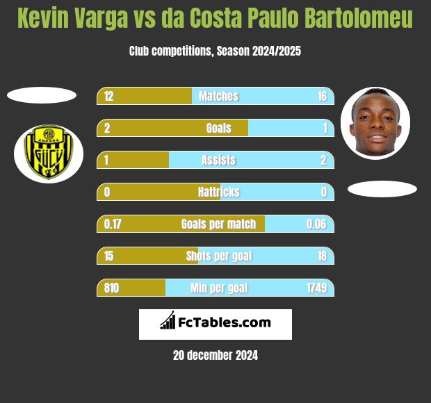 Kevin Varga vs da Costa Paulo Bartolomeu h2h player stats