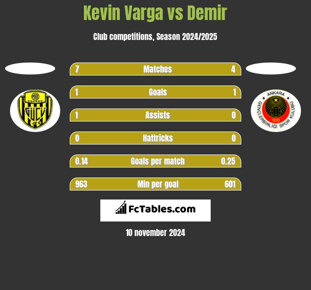 Kevin Varga vs Demir h2h player stats